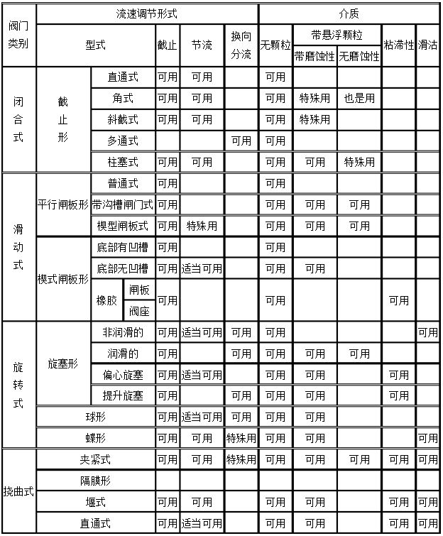 阀门的选用